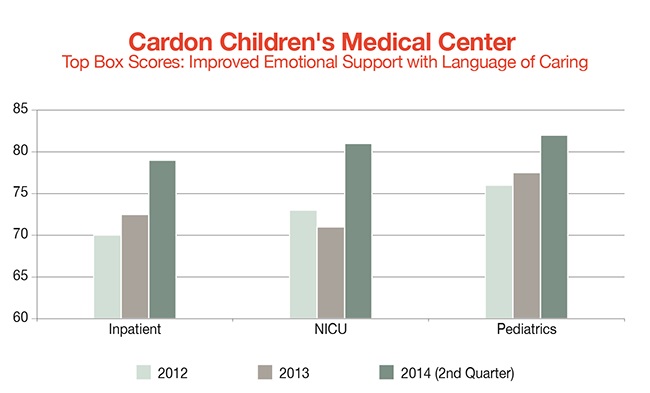 cardon-children's-medical-center-improved-emotional-supportjpg