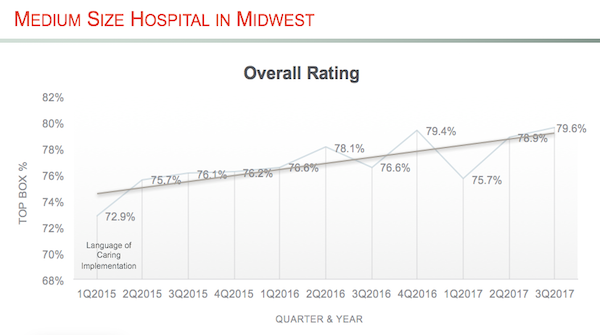 Medium Size Hospital in Midwest