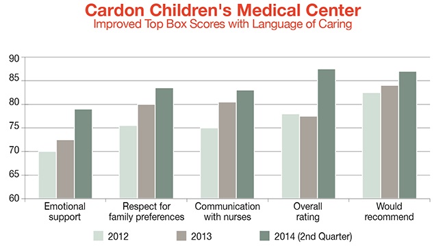 cardon-childrens-medical-center-top-box-scores
