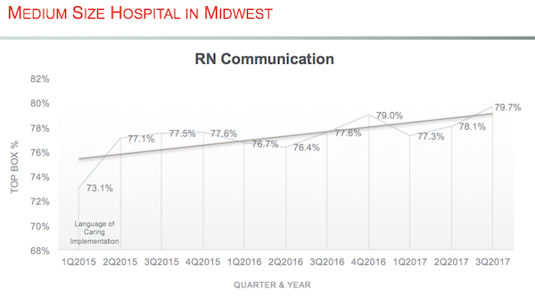 RN Communication Chart