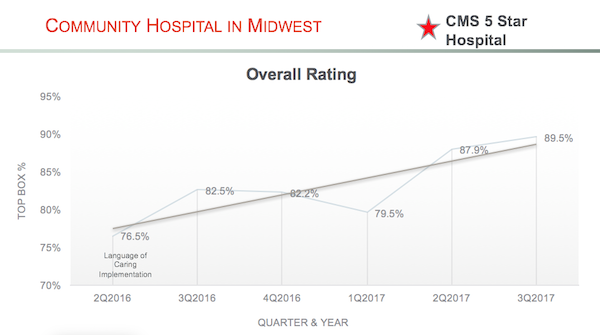 Overall Rating Chart